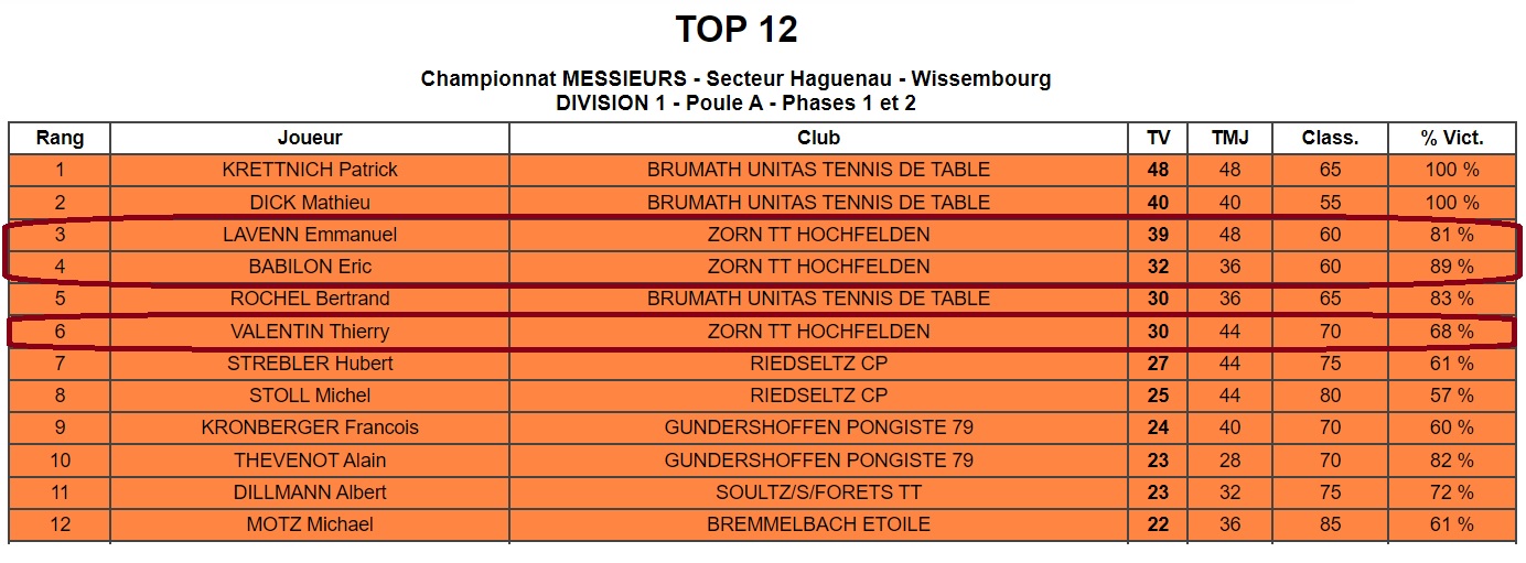 top 12 division 1