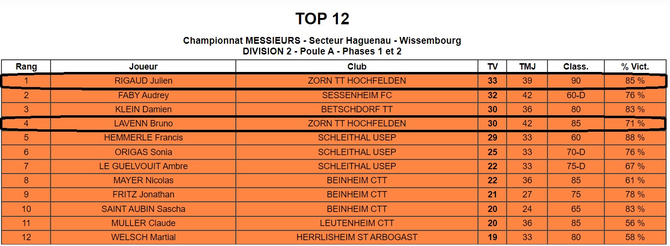 top 12 division 2a