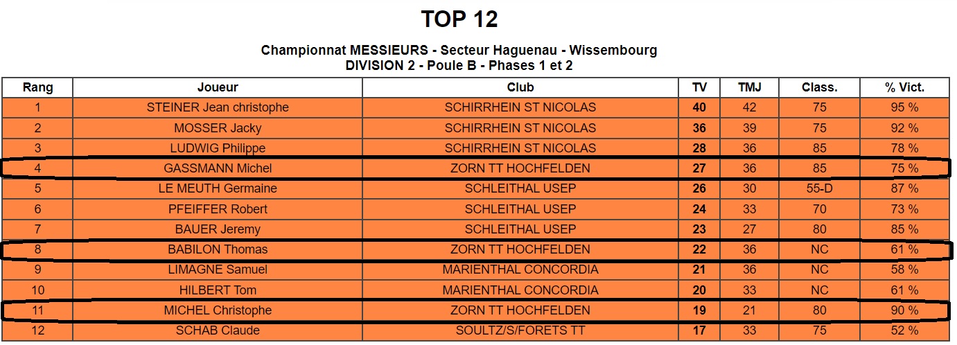 top 12 division 2b